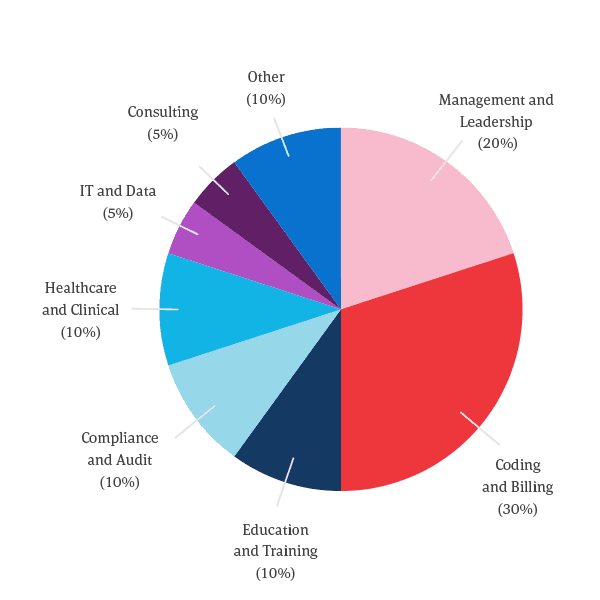 Attendees Pie Chart 2027 Attendees Pie Chart 2027